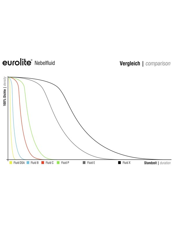 Eurolite Nebelfluid für Nebelmaschinen 